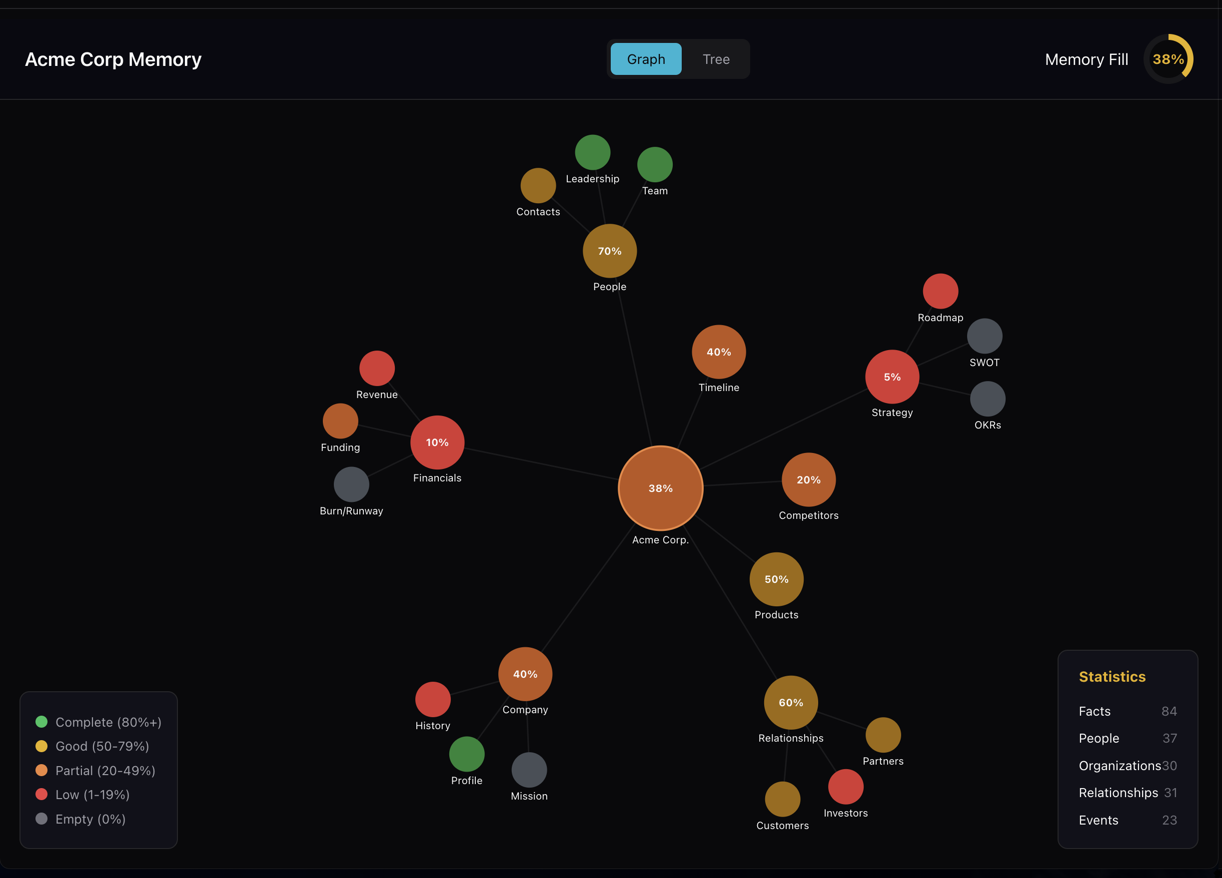 Memory Visualization - Knowledge Graph showing connected business data with completion percentages